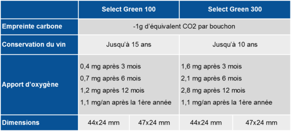 Bouchon Nomacorc Select Green